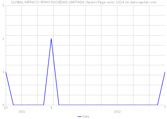 GLOBAL INFRACO SPAIN SOCIEDAD LIMITADA (Spain) Page visits 2024 
