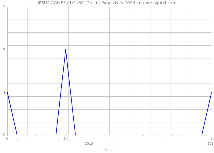 JESUS GOMEZ ALONSO (Spain) Page visits 2024 