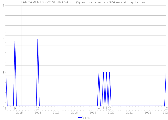 TANCAMENTS PVC SUBIRANA S.L. (Spain) Page visits 2024 