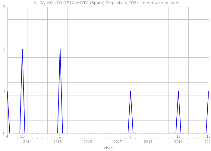 LAURA MONSO DE LA MOTA (Spain) Page visits 2024 