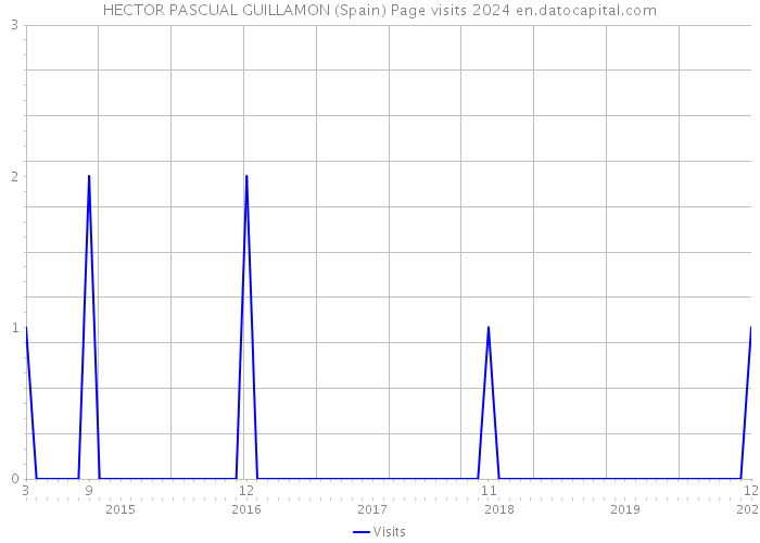 HECTOR PASCUAL GUILLAMON (Spain) Page visits 2024 