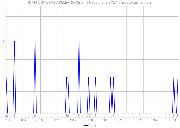 JUAN GUIXERAS ARELLANO (Spain) Page visits 2024 