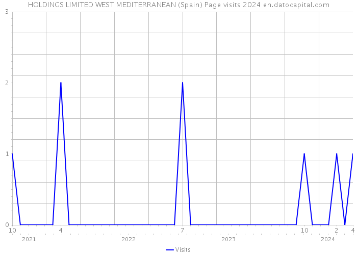 HOLDINGS LIMITED WEST MEDITERRANEAN (Spain) Page visits 2024 