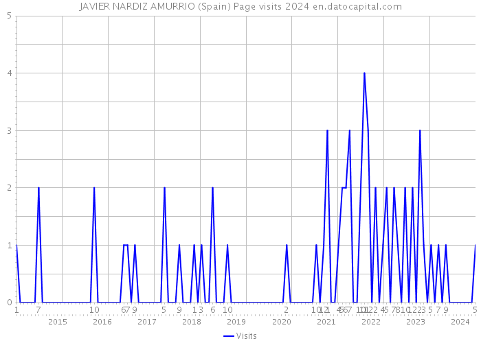JAVIER NARDIZ AMURRIO (Spain) Page visits 2024 