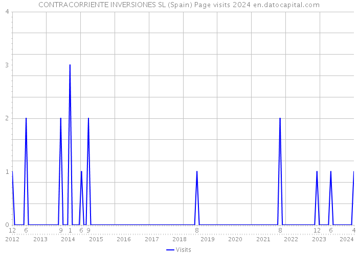 CONTRACORRIENTE INVERSIONES SL (Spain) Page visits 2024 