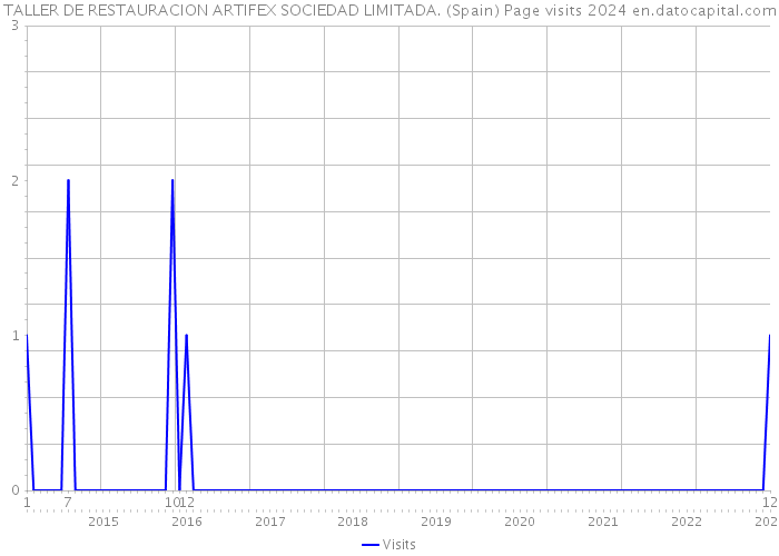 TALLER DE RESTAURACION ARTIFEX SOCIEDAD LIMITADA. (Spain) Page visits 2024 