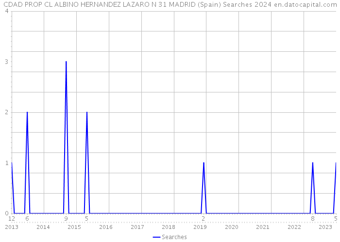 CDAD PROP CL ALBINO HERNANDEZ LAZARO N 31 MADRID (Spain) Searches 2024 