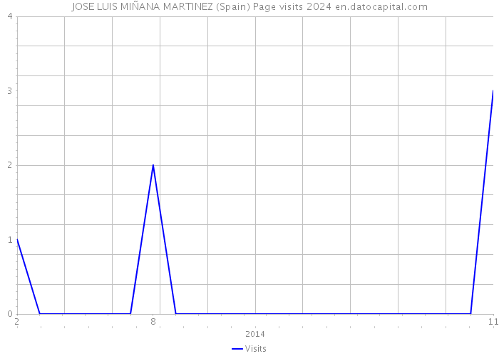 JOSE LUIS MIÑANA MARTINEZ (Spain) Page visits 2024 