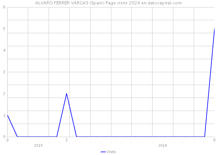 ALVARO FERRER VARGAS (Spain) Page visits 2024 