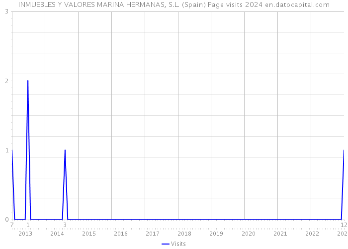 INMUEBLES Y VALORES MARINA HERMANAS, S.L. (Spain) Page visits 2024 