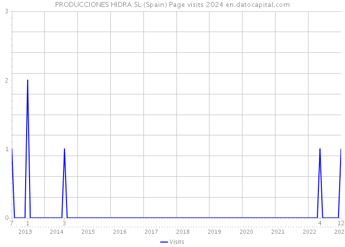 PRODUCCIONES HIDRA SL (Spain) Page visits 2024 