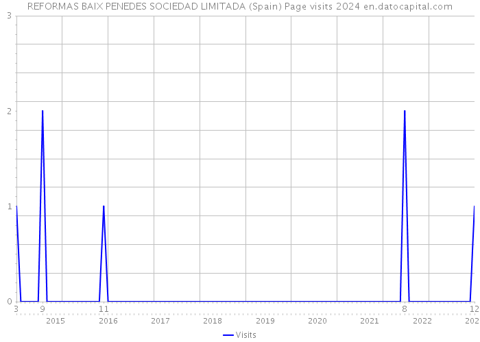 REFORMAS BAIX PENEDES SOCIEDAD LIMITADA (Spain) Page visits 2024 