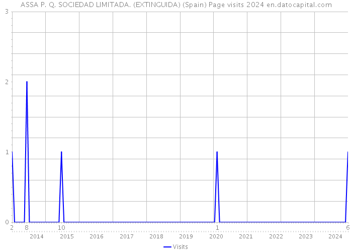 ASSA P. Q. SOCIEDAD LIMITADA. (EXTINGUIDA) (Spain) Page visits 2024 