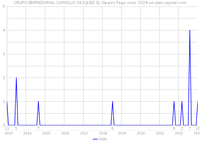 GRUPO EMPRESARIAL CARRILLO VAZQUEZ SL (Spain) Page visits 2024 
