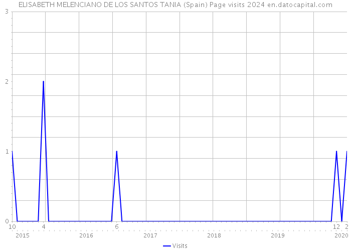 ELISABETH MELENCIANO DE LOS SANTOS TANIA (Spain) Page visits 2024 