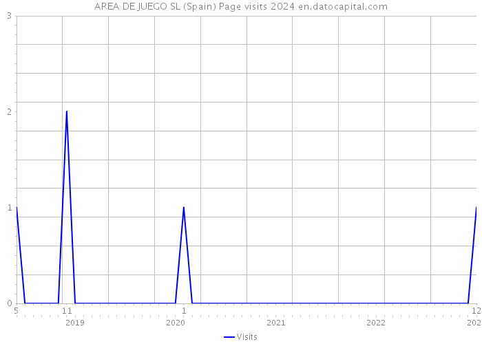 AREA DE JUEGO SL (Spain) Page visits 2024 