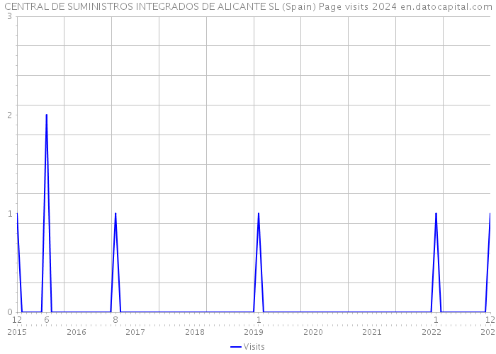 CENTRAL DE SUMINISTROS INTEGRADOS DE ALICANTE SL (Spain) Page visits 2024 