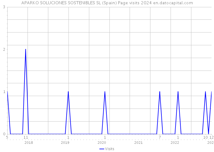 APARKO SOLUCIONES SOSTENIBLES SL (Spain) Page visits 2024 