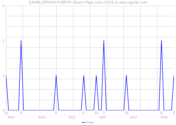 DANIEL ESPINOS PUERTO (Spain) Page visits 2024 