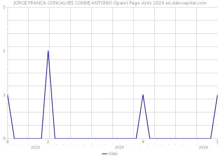 JORGE FRANCA GONCALVES CONDE ANTONIO (Spain) Page visits 2024 