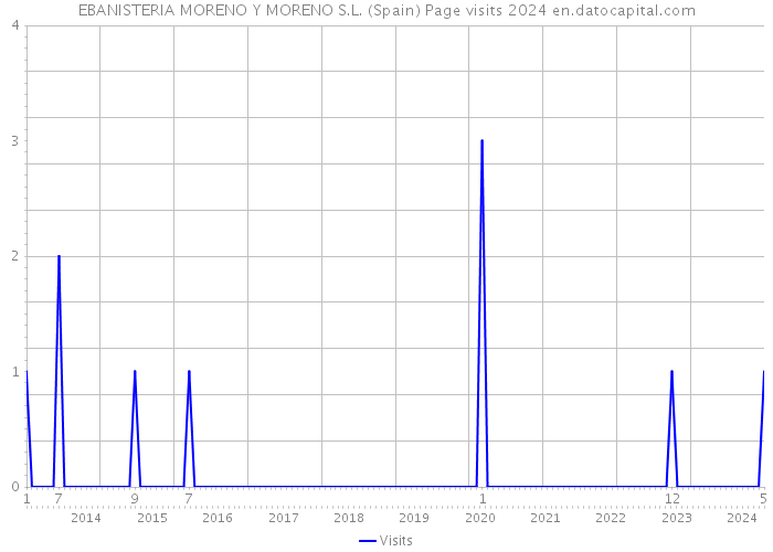 EBANISTERIA MORENO Y MORENO S.L. (Spain) Page visits 2024 