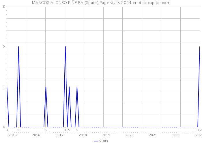 MARCOS ALONSO PIÑEIRA (Spain) Page visits 2024 