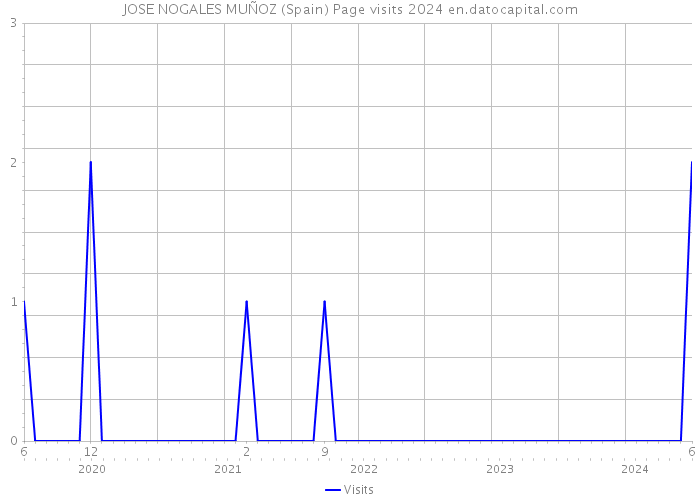 JOSE NOGALES MUÑOZ (Spain) Page visits 2024 