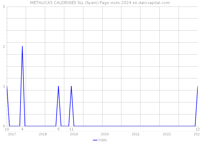 METALICAS CALDENSES SLL (Spain) Page visits 2024 