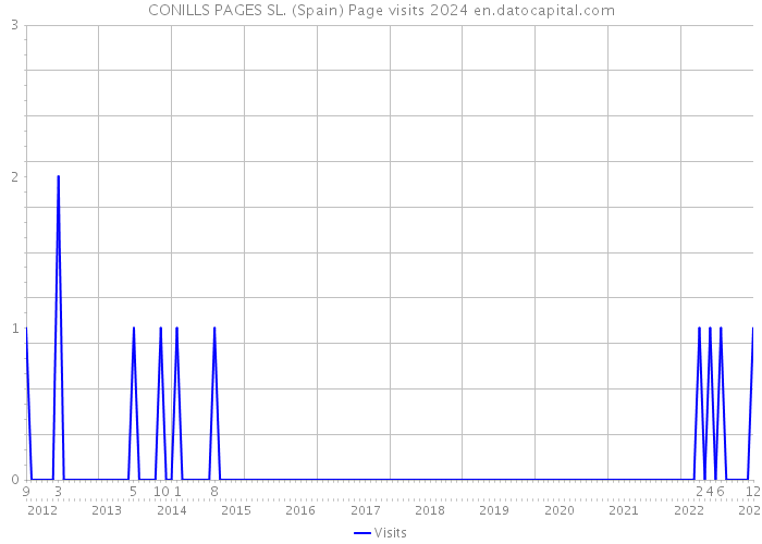 CONILLS PAGES SL. (Spain) Page visits 2024 