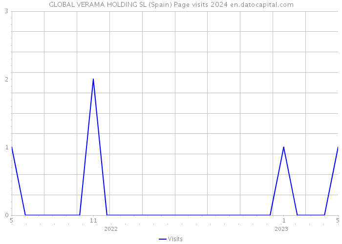 GLOBAL VERAMA HOLDING SL (Spain) Page visits 2024 