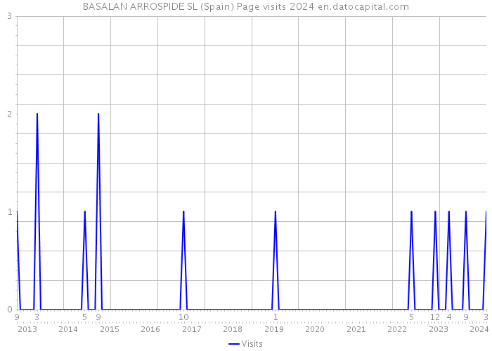 BASALAN ARROSPIDE SL (Spain) Page visits 2024 