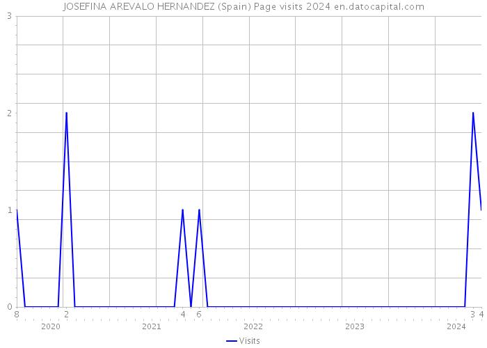 JOSEFINA AREVALO HERNANDEZ (Spain) Page visits 2024 