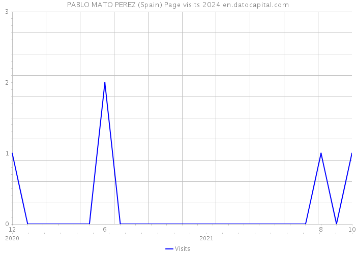 PABLO MATO PEREZ (Spain) Page visits 2024 