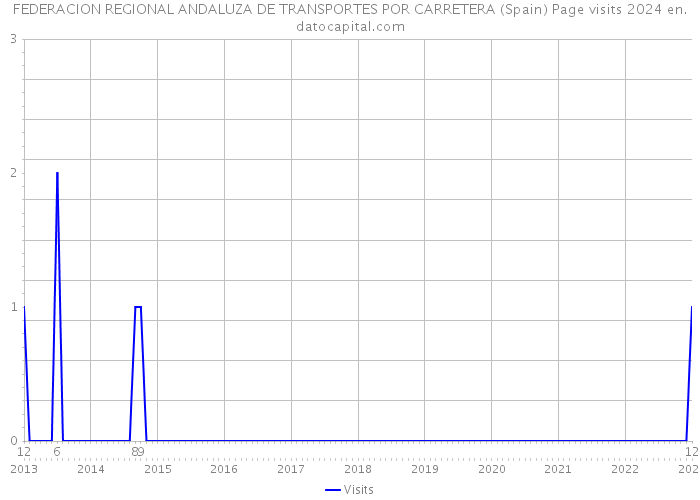 FEDERACION REGIONAL ANDALUZA DE TRANSPORTES POR CARRETERA (Spain) Page visits 2024 