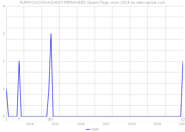 PURIFICACION AGUADO FERNANDEZ (Spain) Page visits 2024 