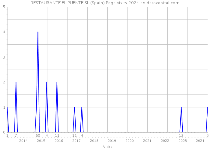 RESTAURANTE EL PUENTE SL (Spain) Page visits 2024 