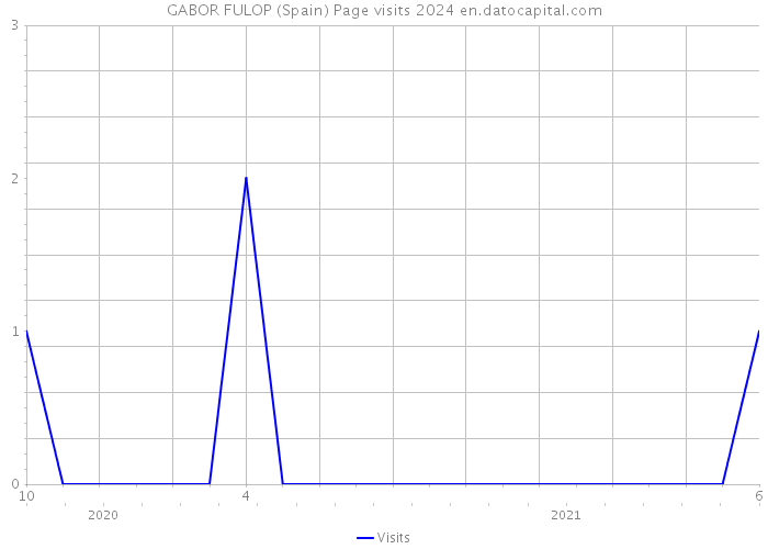 GABOR FULOP (Spain) Page visits 2024 