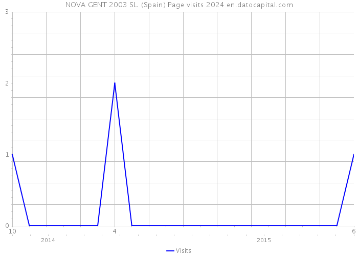 NOVA GENT 2003 SL. (Spain) Page visits 2024 