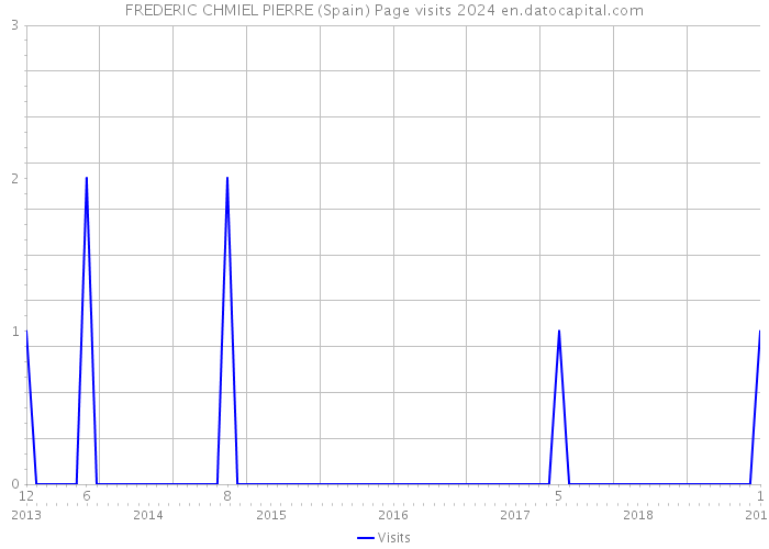 FREDERIC CHMIEL PIERRE (Spain) Page visits 2024 
