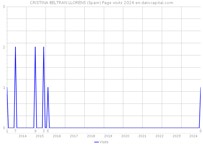 CRISTINA BELTRAN LLORENS (Spain) Page visits 2024 