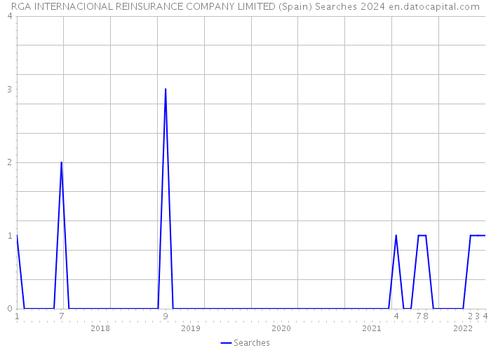 RGA INTERNACIONAL REINSURANCE COMPANY LIMITED (Spain) Searches 2024 