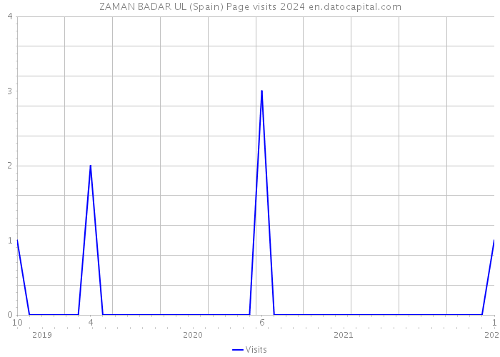 ZAMAN BADAR UL (Spain) Page visits 2024 