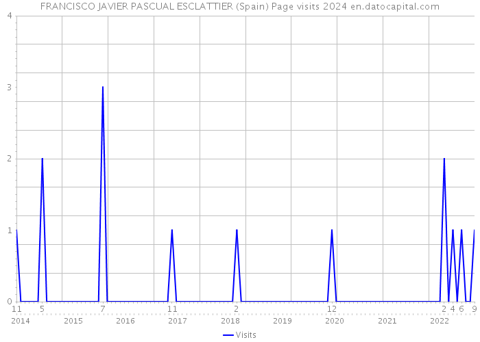 FRANCISCO JAVIER PASCUAL ESCLATTIER (Spain) Page visits 2024 