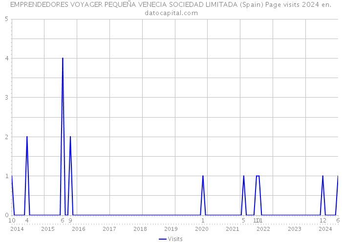 EMPRENDEDORES VOYAGER PEQUEÑA VENECIA SOCIEDAD LIMITADA (Spain) Page visits 2024 