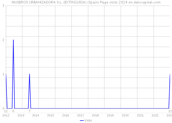 MUSEROS URBANIZADORA S.L. (EXTINGUIDA) (Spain) Page visits 2024 