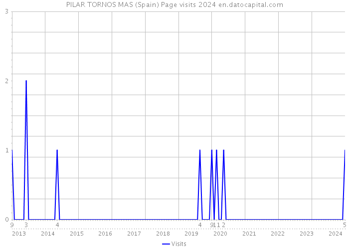 PILAR TORNOS MAS (Spain) Page visits 2024 