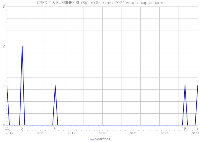 CREDIT & BUSSINES SL (Spain) Searches 2024 
