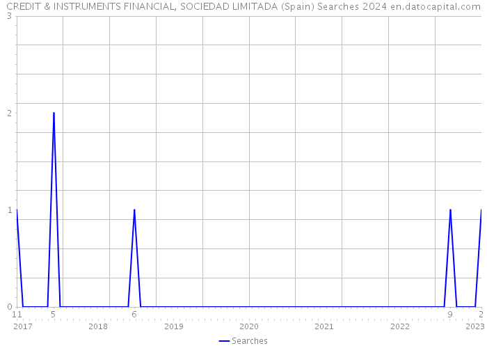 CREDIT & INSTRUMENTS FINANCIAL, SOCIEDAD LIMITADA (Spain) Searches 2024 