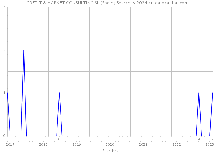 CREDIT & MARKET CONSULTING SL (Spain) Searches 2024 