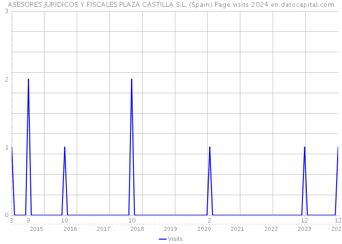 ASESORES JURIDICOS Y FISCALES PLAZA CASTILLA S.L. (Spain) Page visits 2024 